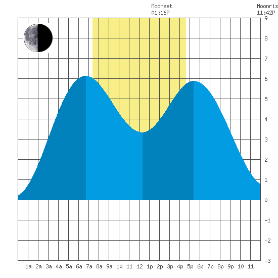 Miami Cove tide chart for Friday, November 22, 2024