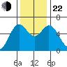 Miami Cove tide chart for Friday, November 22, 2024