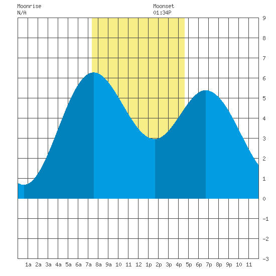 Miami Cove tide chart for Saturday, November 23, 2024