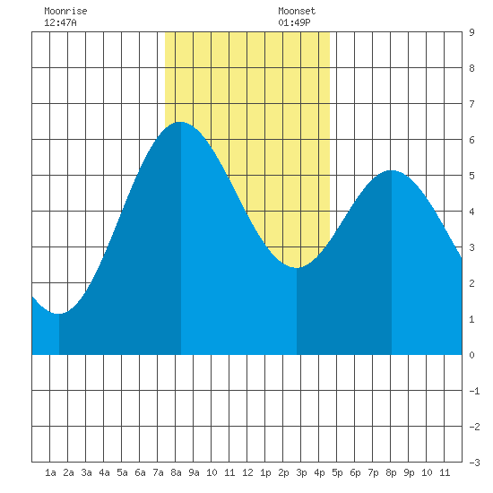 Miami Cove tide chart for Sunday, November 24, 2024