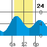 Miami Cove tide chart for Sunday, November 24, 2024
