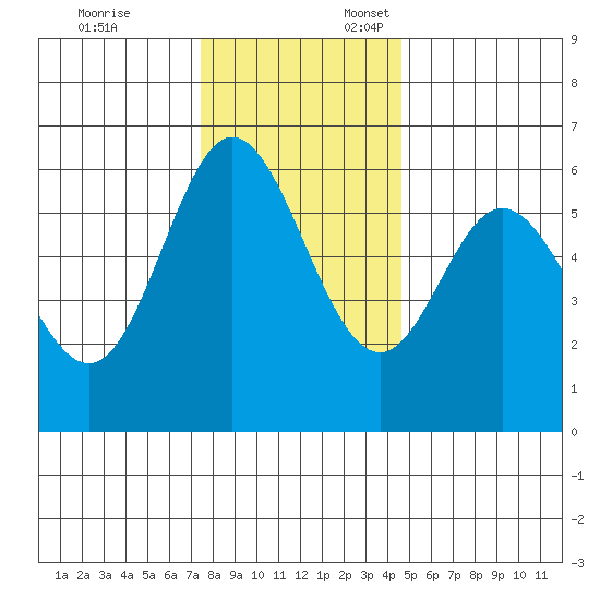 Miami Cove tide chart for Monday, November 25, 2024