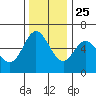 Miami Cove tide chart for Monday, November 25, 2024
