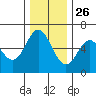 Miami Cove tide chart for Tuesday, November 26, 2024