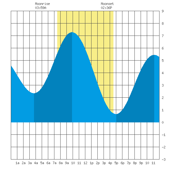 Miami Cove tide chart for Wednesday, November 27, 2024