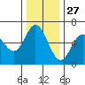 Miami Cove tide chart for Wednesday, November 27, 2024