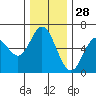 Miami Cove tide chart for Thursday, November 28, 2024