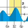 Miami Cove tide chart for Saturday, November 2, 2024