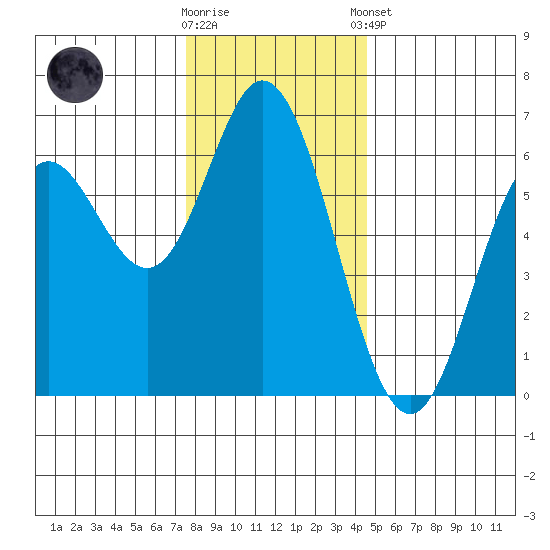 Miami Cove tide chart for Saturday, November 30, 2024