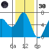 Miami Cove tide chart for Saturday, November 30, 2024
