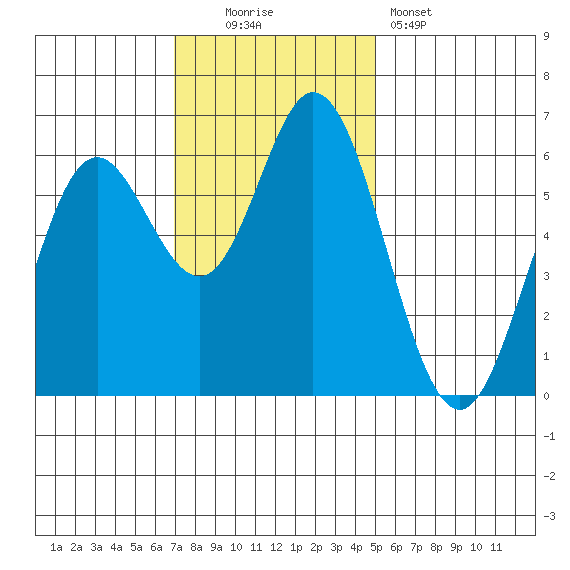 Miami Cove tide chart for Sunday, November 3, 2024