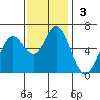 Miami Cove tide chart for Sunday, November 3, 2024