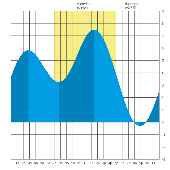Miami Cove tide chart for Monday, November 4, 2024