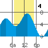 Miami Cove tide chart for Monday, November 4, 2024
