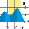 Miami Cove tide chart for Tuesday, November 5, 2024