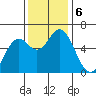 Miami Cove tide chart for Wednesday, November 6, 2024