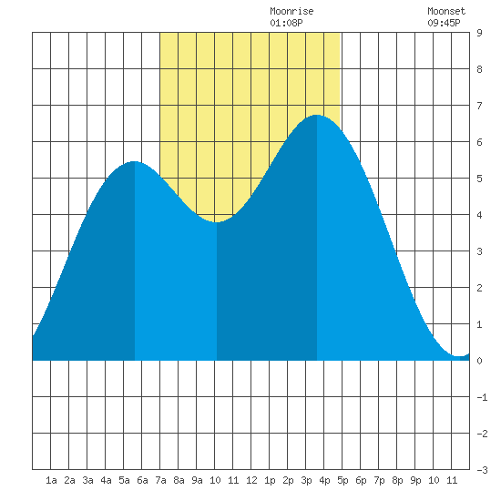 Miami Cove tide chart for Thursday, November 7, 2024
