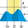 Miami Cove tide chart for Thursday, November 7, 2024