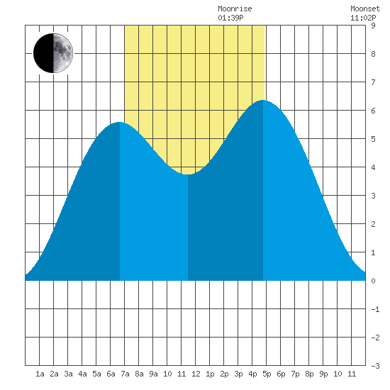 Miami Cove tide chart for Friday, November 8, 2024