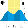 Miami Cove tide chart for Friday, November 8, 2024