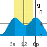 Miami Cove tide chart for Saturday, November 9, 2024