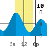 Miami Cove tide chart for Tuesday, December 10, 2024