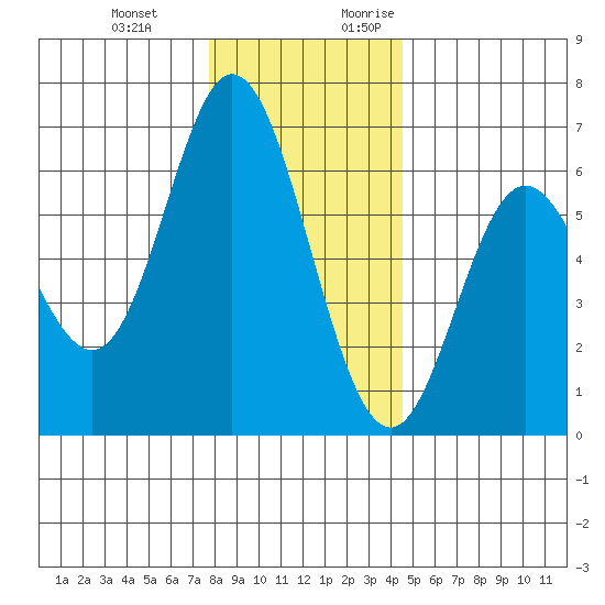 Miami Cove tide chart for Wednesday, December 11, 2024