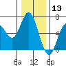 Miami Cove tide chart for Friday, December 13, 2024