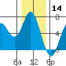 Miami Cove tide chart for Saturday, December 14, 2024
