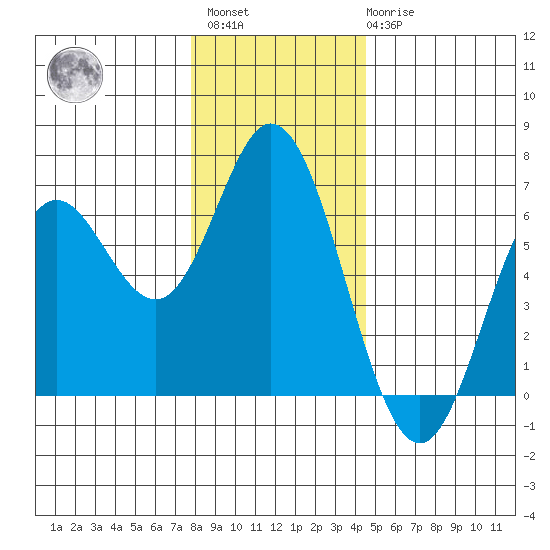 Miami Cove tide chart for Sunday, December 15, 2024