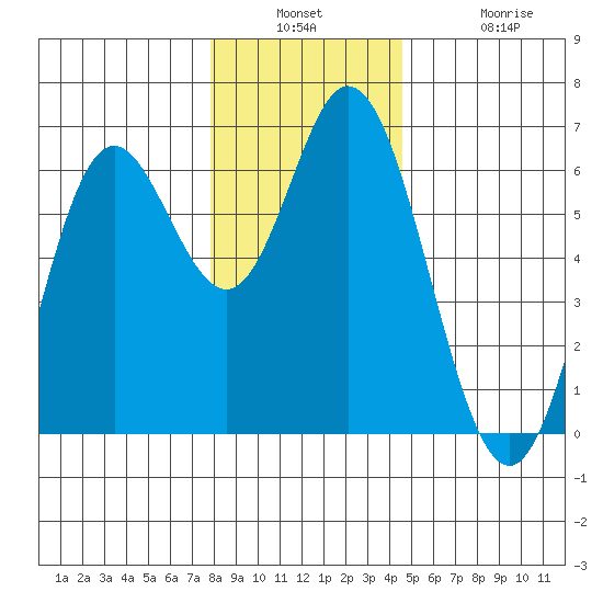 Miami Cove tide chart for Wednesday, December 18, 2024