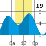 Miami Cove tide chart for Thursday, December 19, 2024