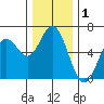Miami Cove tide chart for Sunday, December 1, 2024