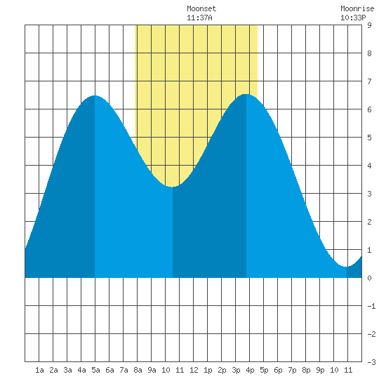 Miami Cove tide chart for Friday, December 20, 2024