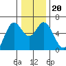 Miami Cove tide chart for Friday, December 20, 2024