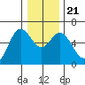 Miami Cove tide chart for Saturday, December 21, 2024