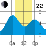 Miami Cove tide chart for Sunday, December 22, 2024