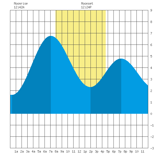 Miami Cove tide chart for Monday, December 23, 2024