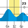 Miami Cove tide chart for Monday, December 23, 2024