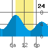 Miami Cove tide chart for Tuesday, December 24, 2024