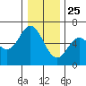 Miami Cove tide chart for Wednesday, December 25, 2024