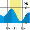 Miami Cove tide chart for Thursday, December 26, 2024