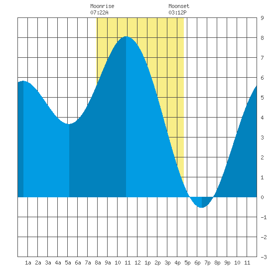 Miami Cove tide chart for Sunday, December 29, 2024