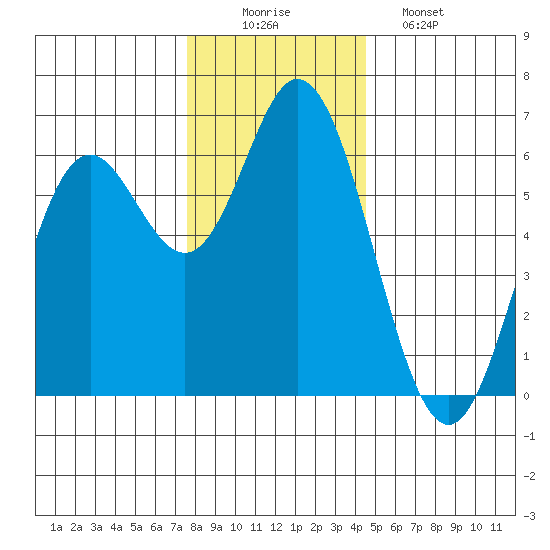 Miami Cove tide chart for Tuesday, December 3, 2024