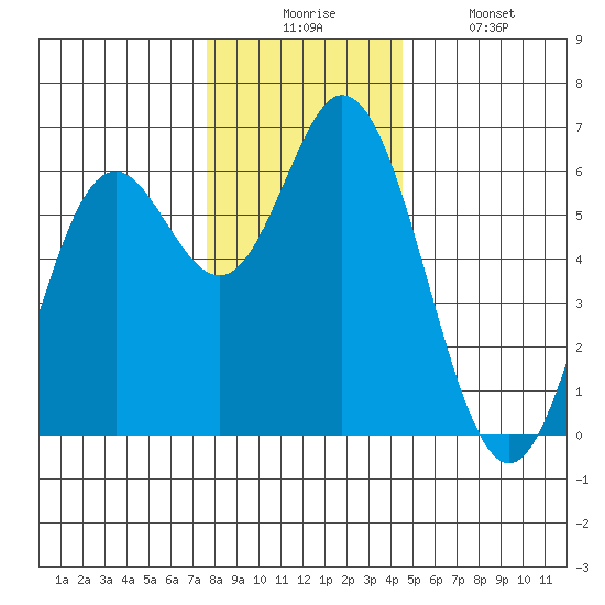 Miami Cove tide chart for Wednesday, December 4, 2024
