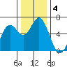 Miami Cove tide chart for Wednesday, December 4, 2024
