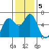 Miami Cove tide chart for Thursday, December 5, 2024