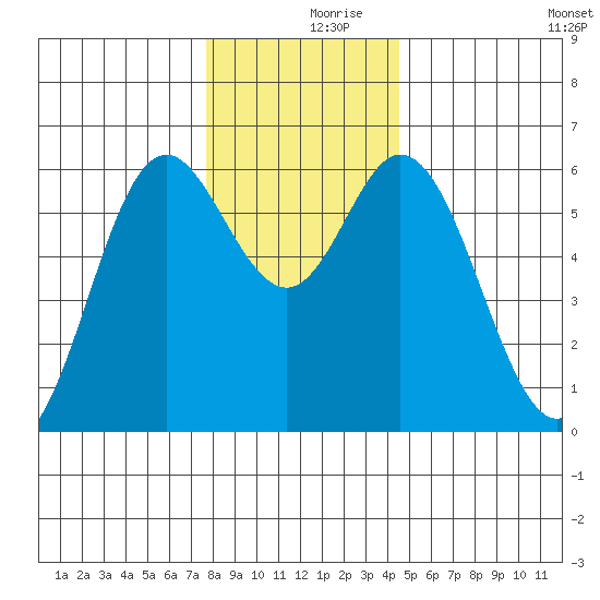 Miami Cove tide chart for Saturday, December 7, 2024