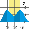 Miami Cove tide chart for Saturday, December 7, 2024