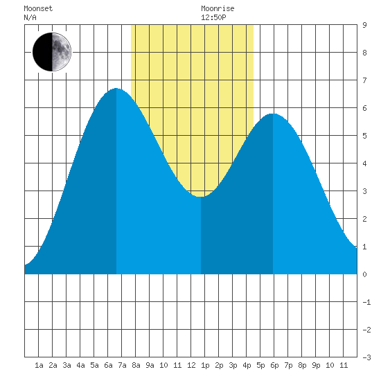 Miami Cove tide chart for Sunday, December 8, 2024